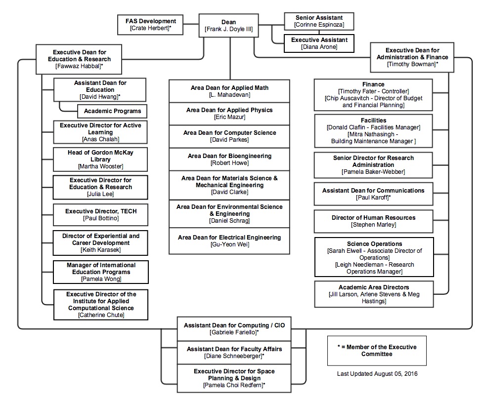 Leadership Org Chart | Harvard John A. Paulson School Of Engineering ...